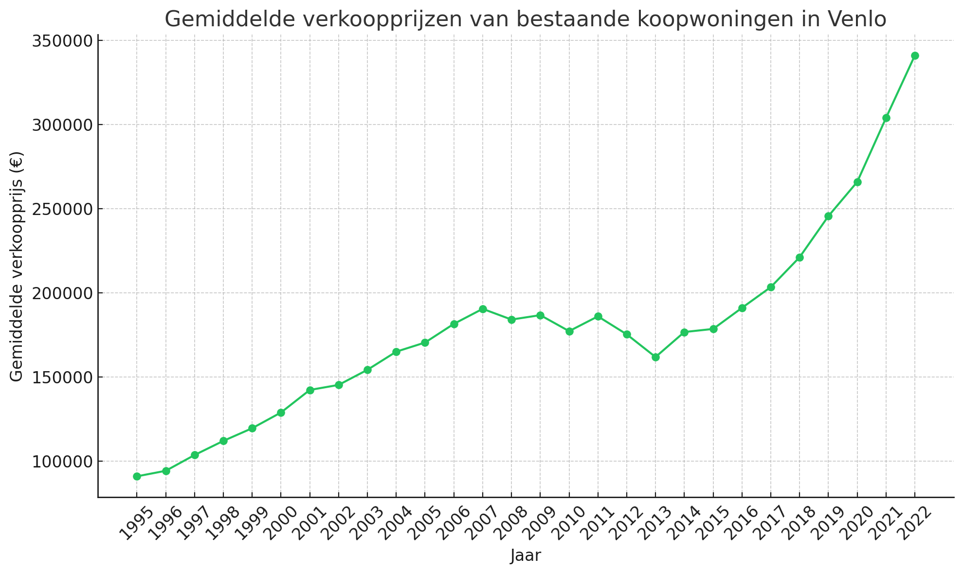 Gemiddelde verkoopprijzen van bestaande koopwoningen in Venlo